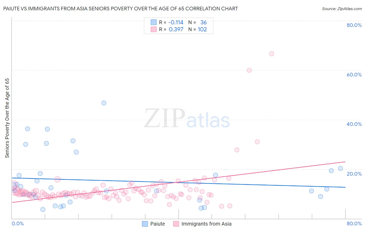 Paiute vs Immigrants from Asia Seniors Poverty Over the Age of 65