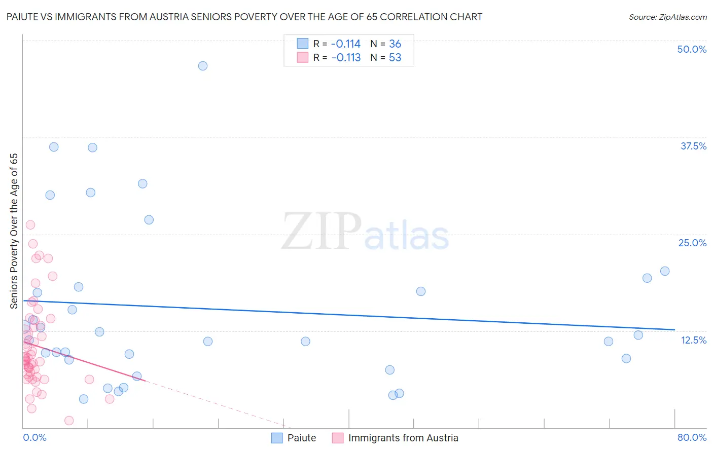 Paiute vs Immigrants from Austria Seniors Poverty Over the Age of 65