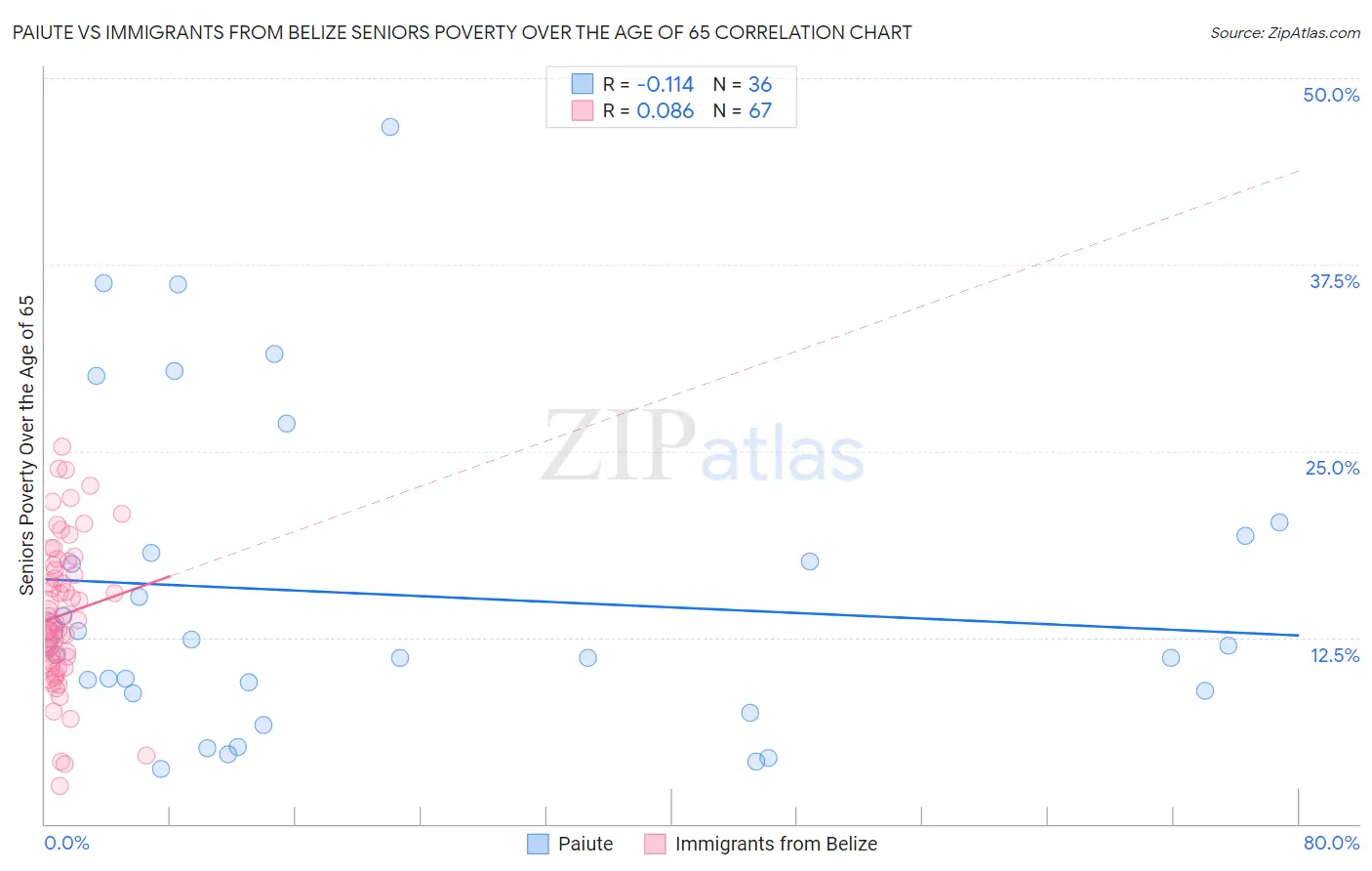 Paiute vs Immigrants from Belize Seniors Poverty Over the Age of 65