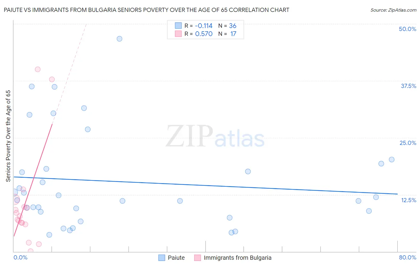 Paiute vs Immigrants from Bulgaria Seniors Poverty Over the Age of 65
