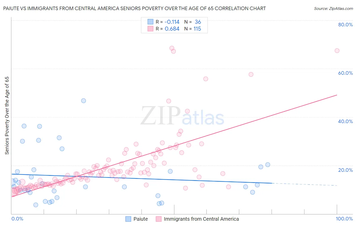 Paiute vs Immigrants from Central America Seniors Poverty Over the Age of 65