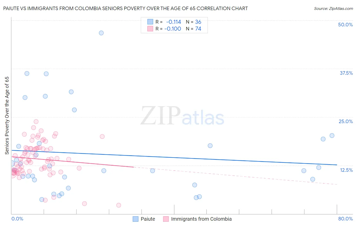 Paiute vs Immigrants from Colombia Seniors Poverty Over the Age of 65