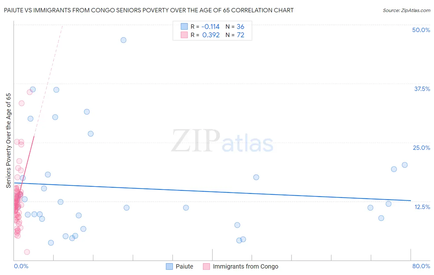 Paiute vs Immigrants from Congo Seniors Poverty Over the Age of 65