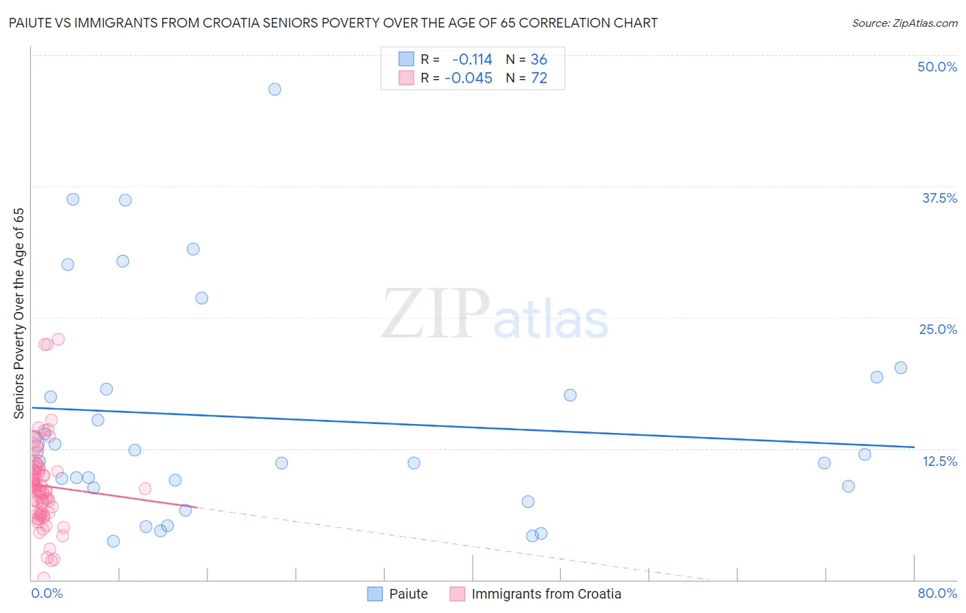 Paiute vs Immigrants from Croatia Seniors Poverty Over the Age of 65