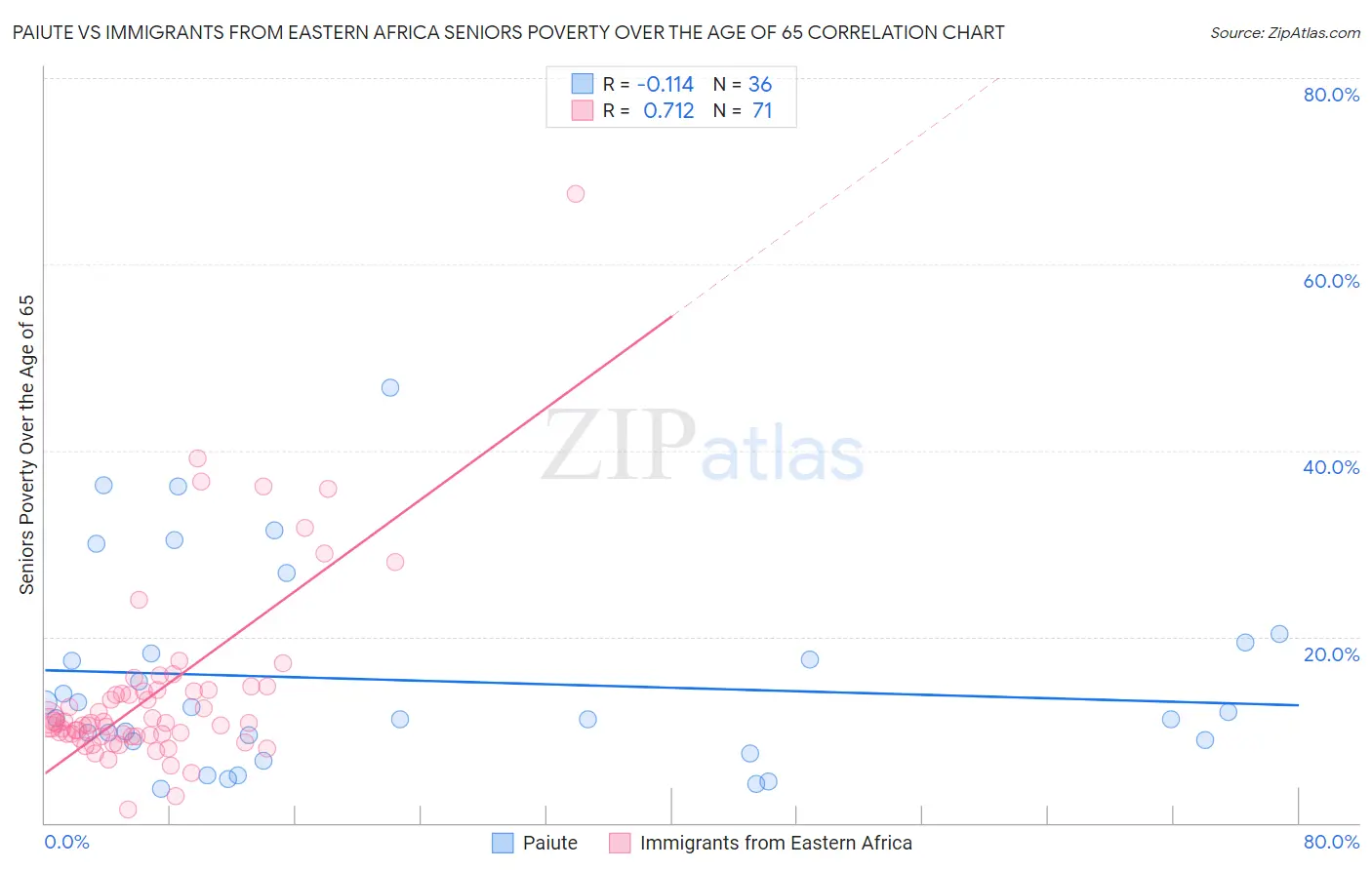 Paiute vs Immigrants from Eastern Africa Seniors Poverty Over the Age of 65