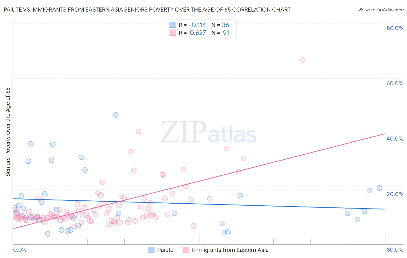 Paiute vs Immigrants from Eastern Asia Seniors Poverty Over the Age of 65
