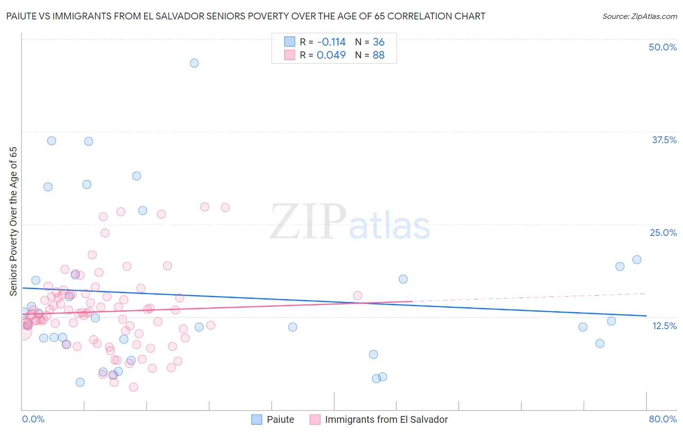 Paiute vs Immigrants from El Salvador Seniors Poverty Over the Age of 65