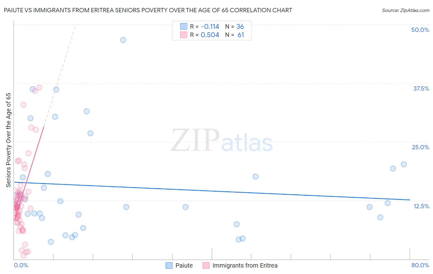 Paiute vs Immigrants from Eritrea Seniors Poverty Over the Age of 65