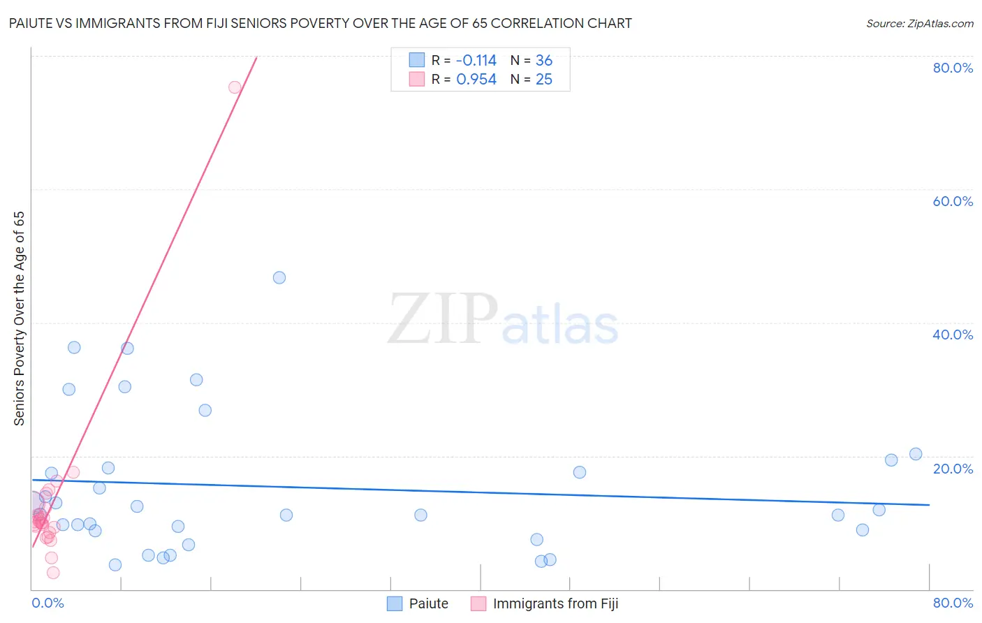 Paiute vs Immigrants from Fiji Seniors Poverty Over the Age of 65