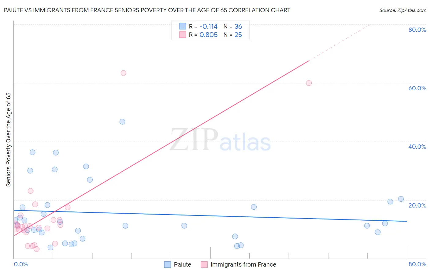 Paiute vs Immigrants from France Seniors Poverty Over the Age of 65