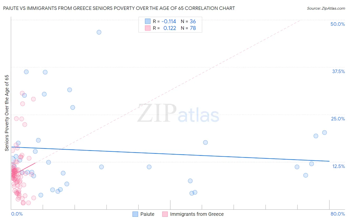 Paiute vs Immigrants from Greece Seniors Poverty Over the Age of 65