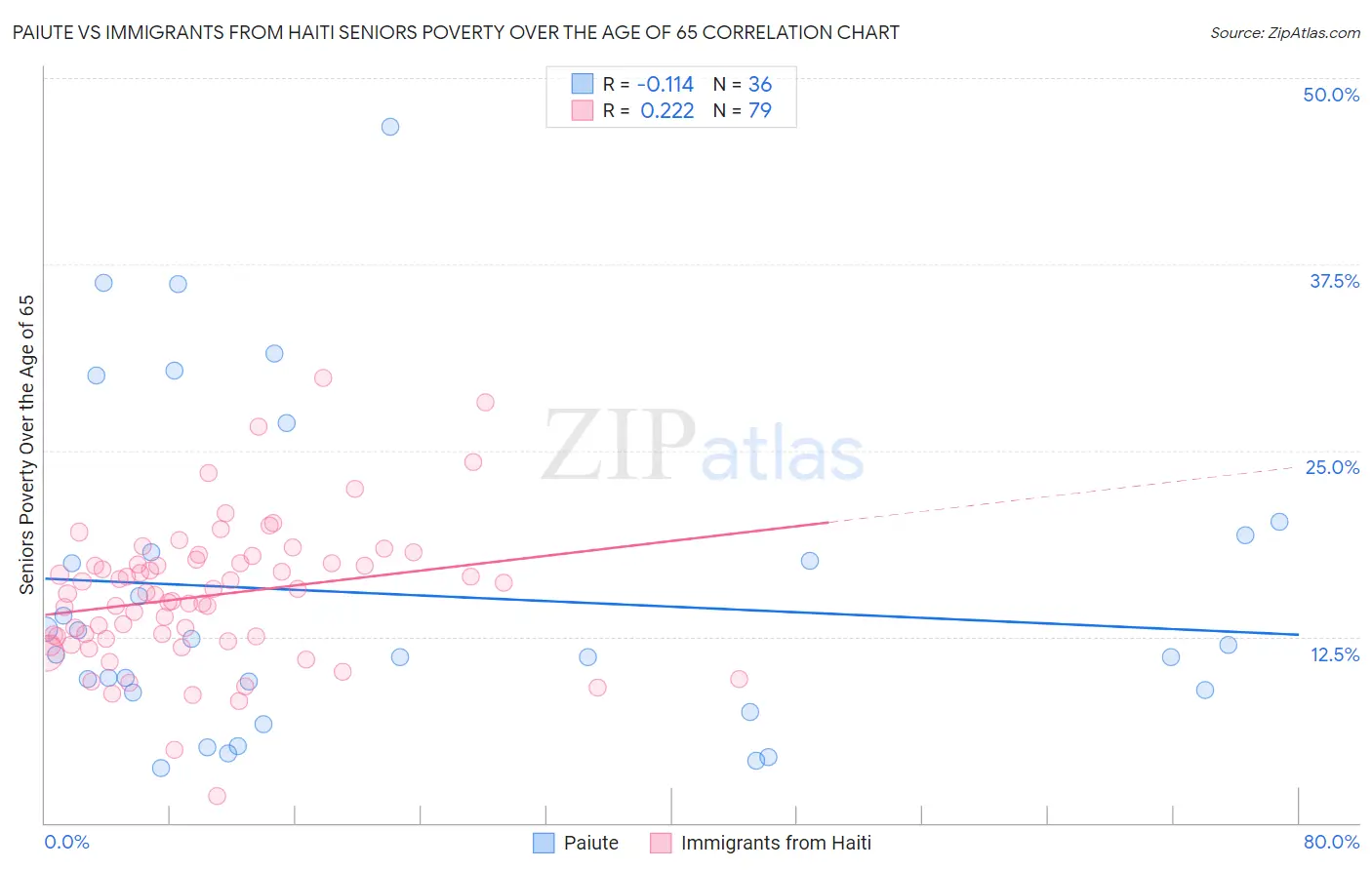 Paiute vs Immigrants from Haiti Seniors Poverty Over the Age of 65