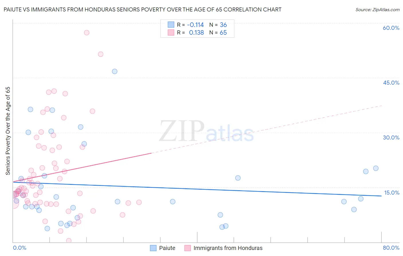 Paiute vs Immigrants from Honduras Seniors Poverty Over the Age of 65