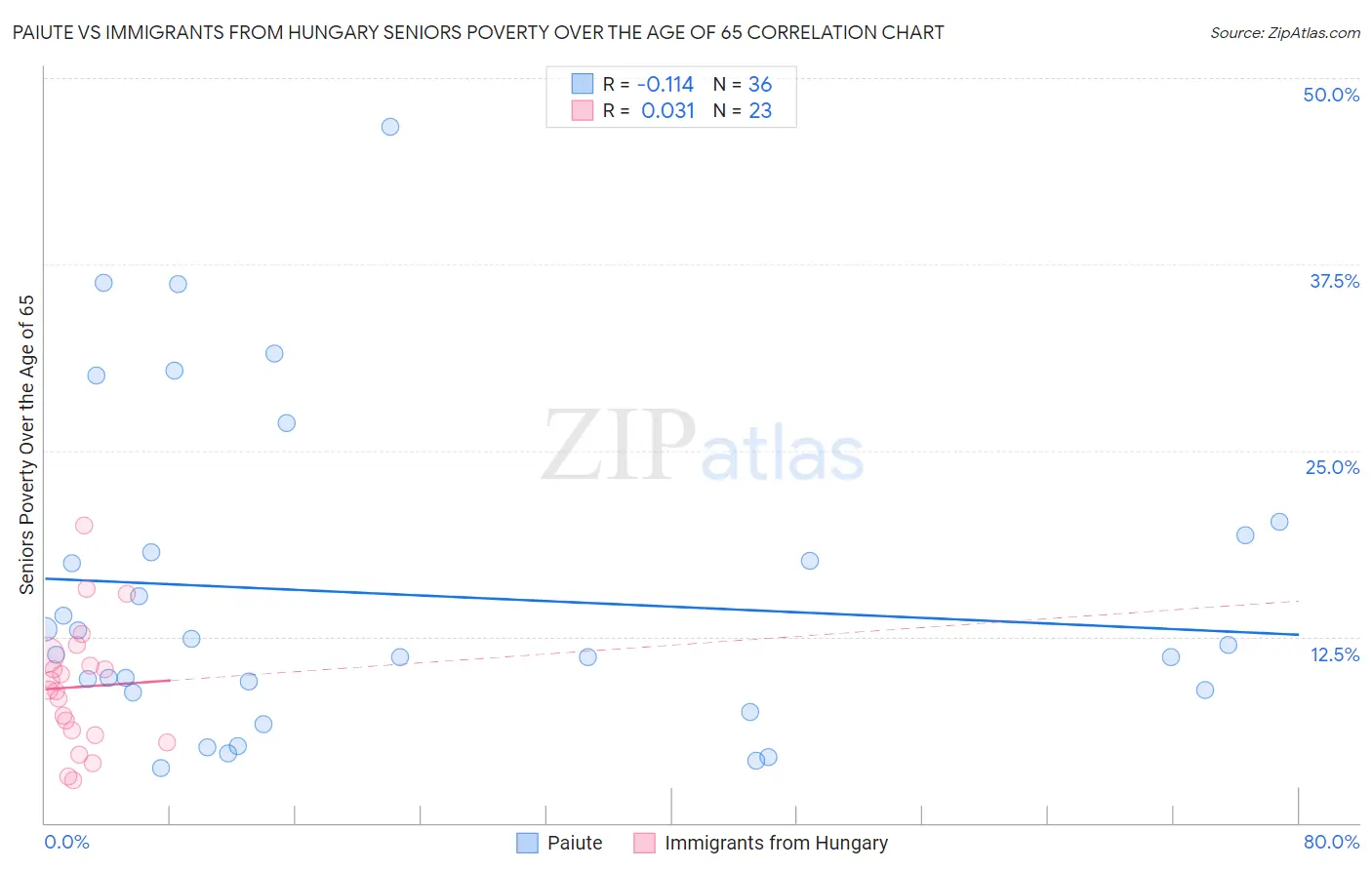 Paiute vs Immigrants from Hungary Seniors Poverty Over the Age of 65