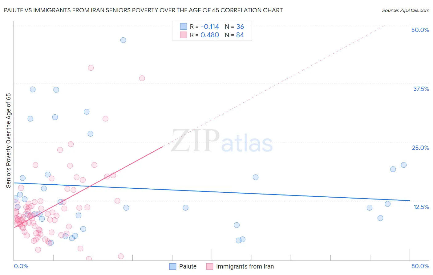 Paiute vs Immigrants from Iran Seniors Poverty Over the Age of 65