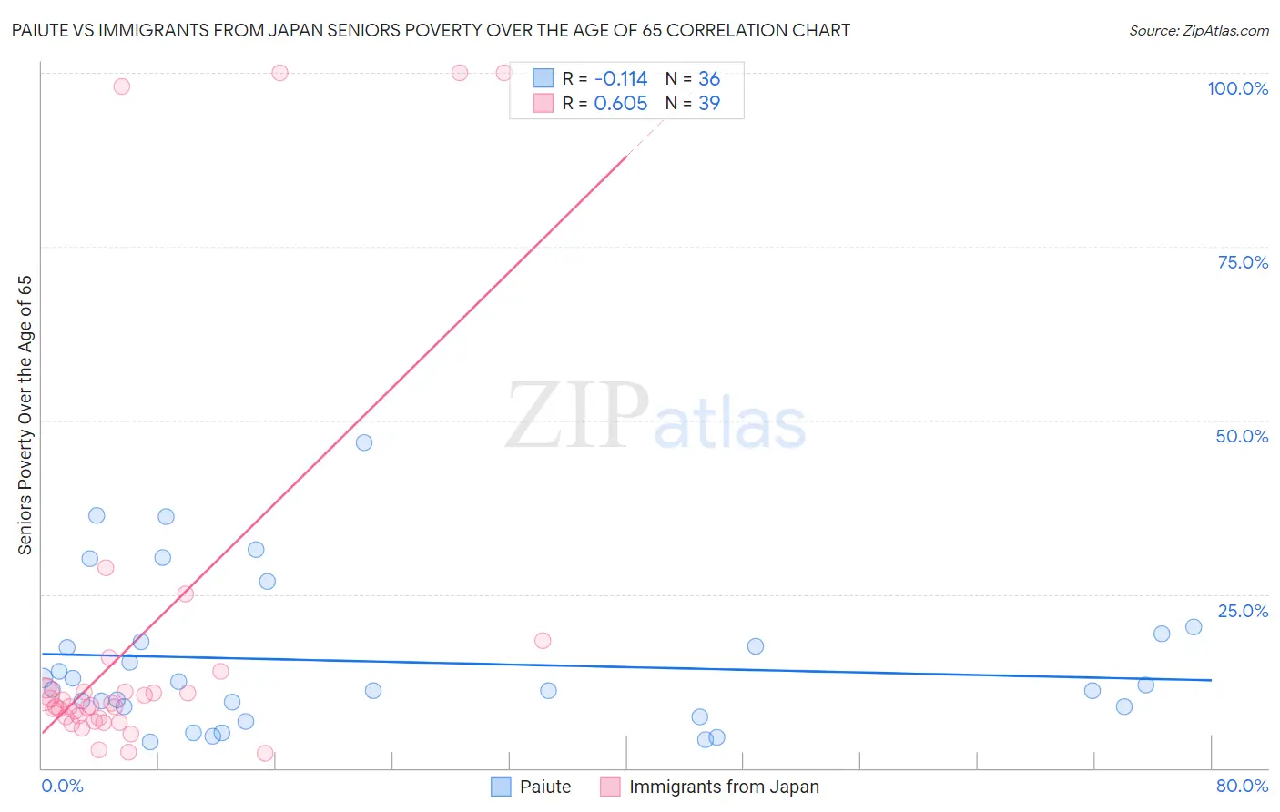 Paiute vs Immigrants from Japan Seniors Poverty Over the Age of 65