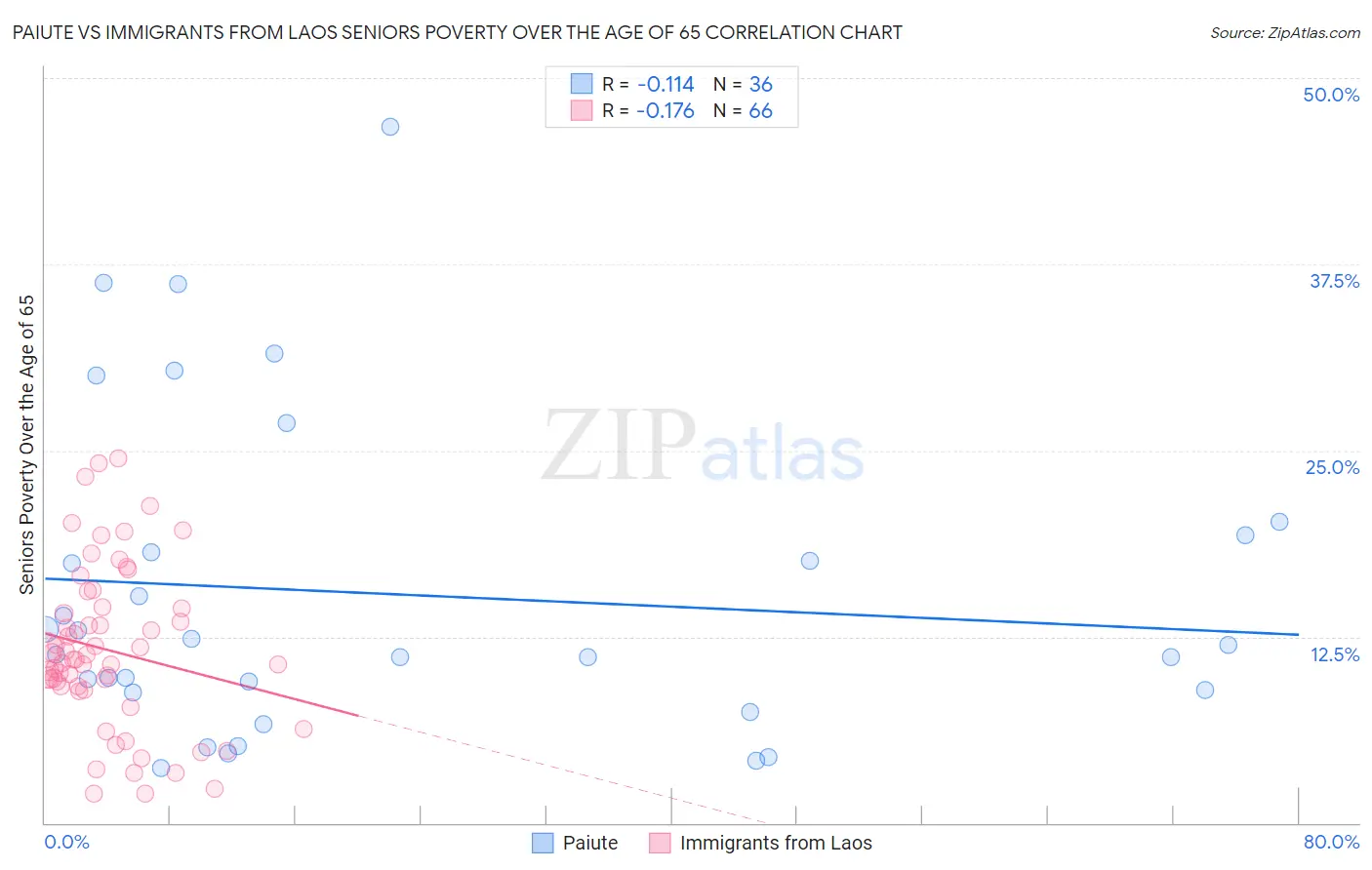 Paiute vs Immigrants from Laos Seniors Poverty Over the Age of 65