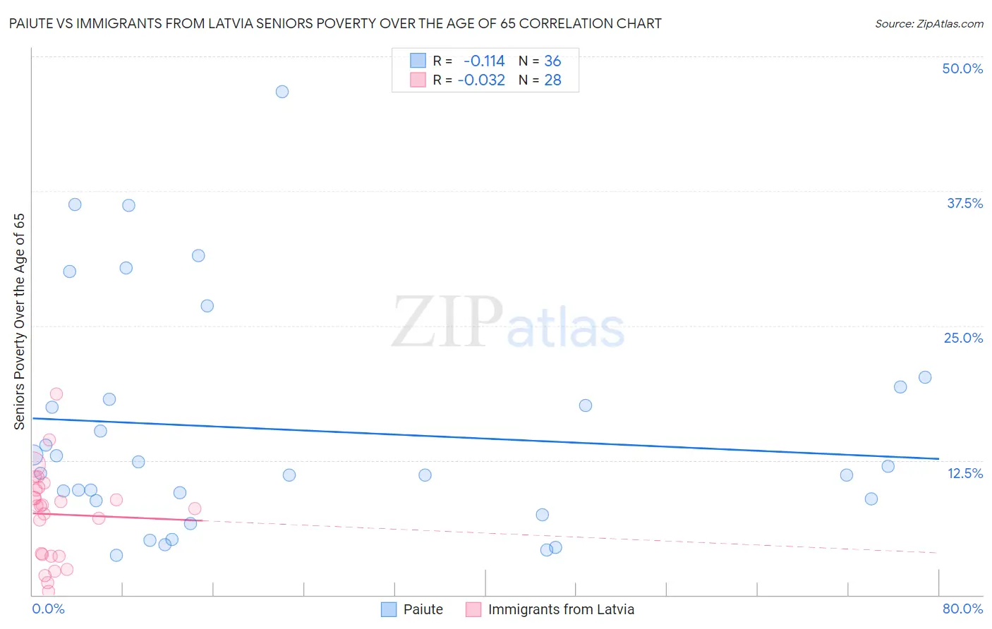 Paiute vs Immigrants from Latvia Seniors Poverty Over the Age of 65