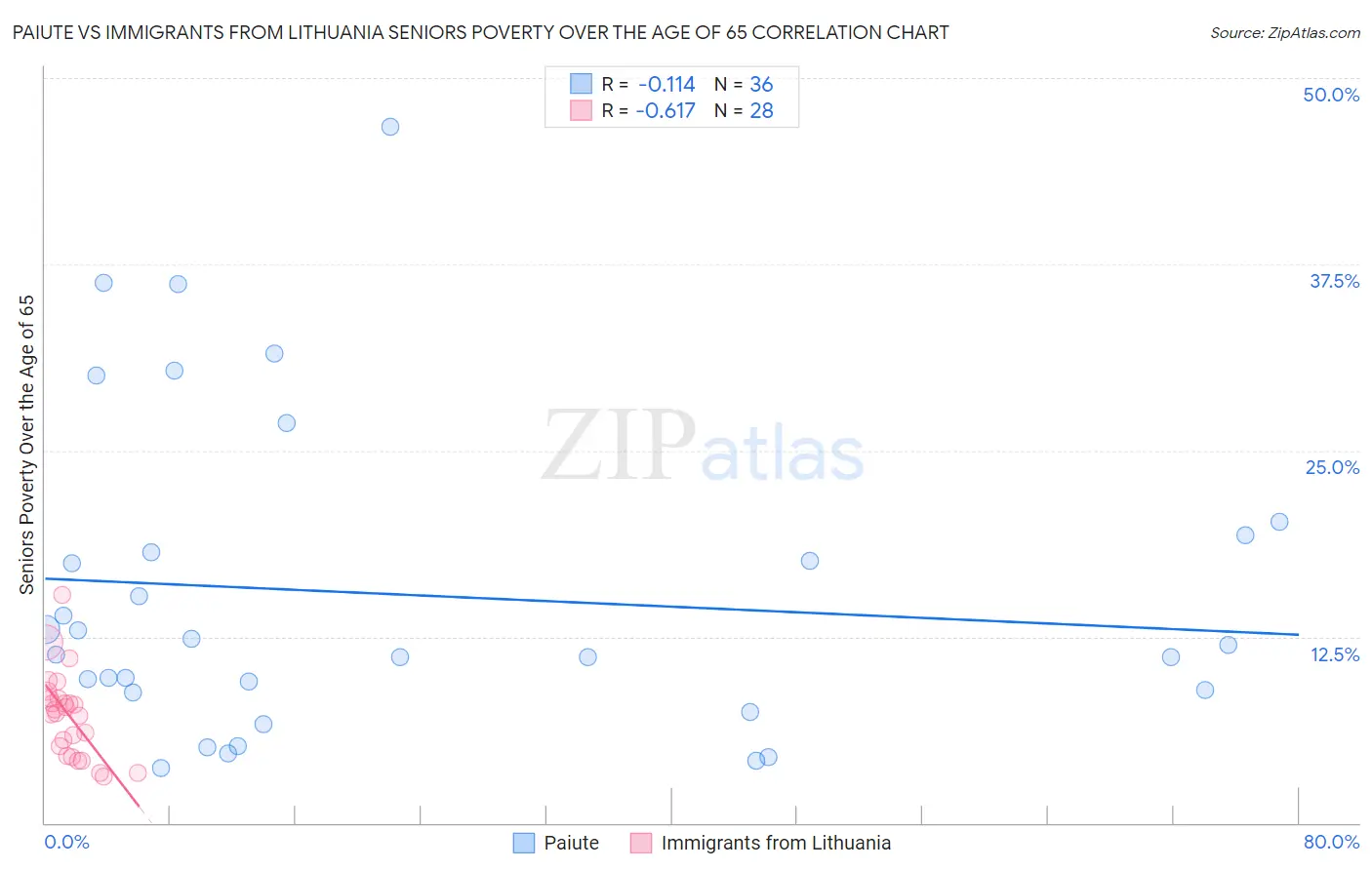 Paiute vs Immigrants from Lithuania Seniors Poverty Over the Age of 65