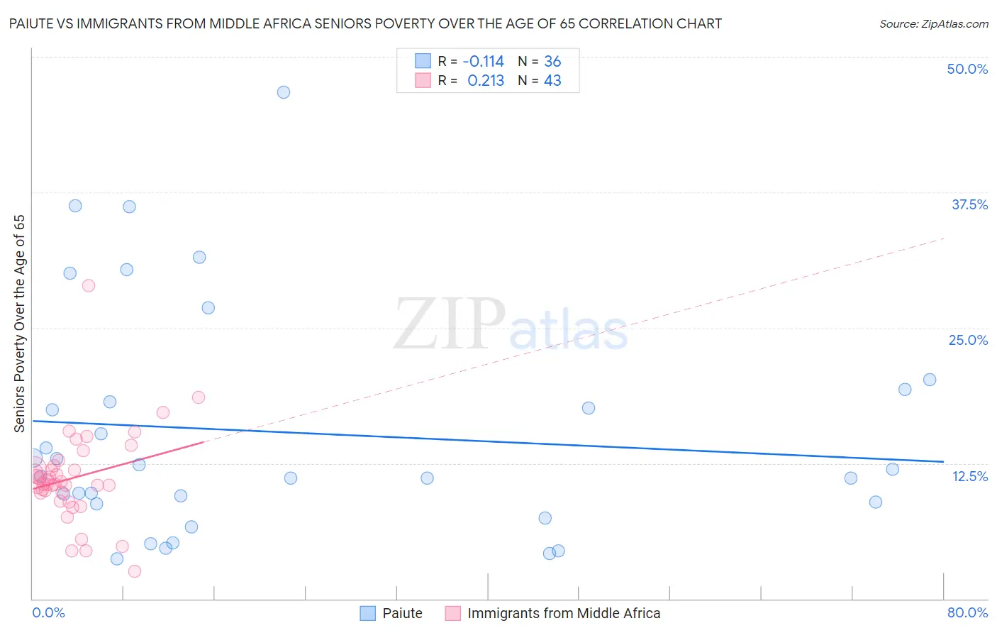 Paiute vs Immigrants from Middle Africa Seniors Poverty Over the Age of 65