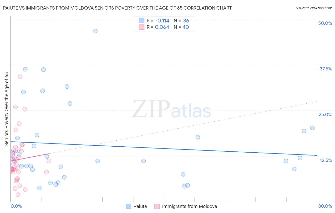 Paiute vs Immigrants from Moldova Seniors Poverty Over the Age of 65
