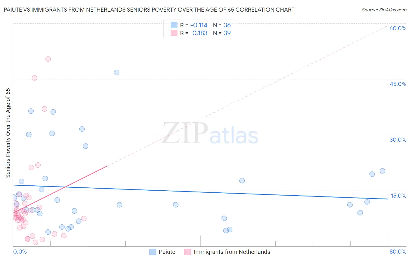 Paiute vs Immigrants from Netherlands Seniors Poverty Over the Age of 65