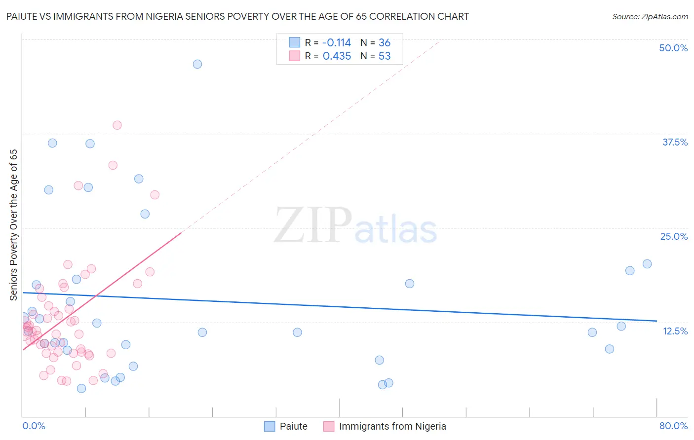 Paiute vs Immigrants from Nigeria Seniors Poverty Over the Age of 65