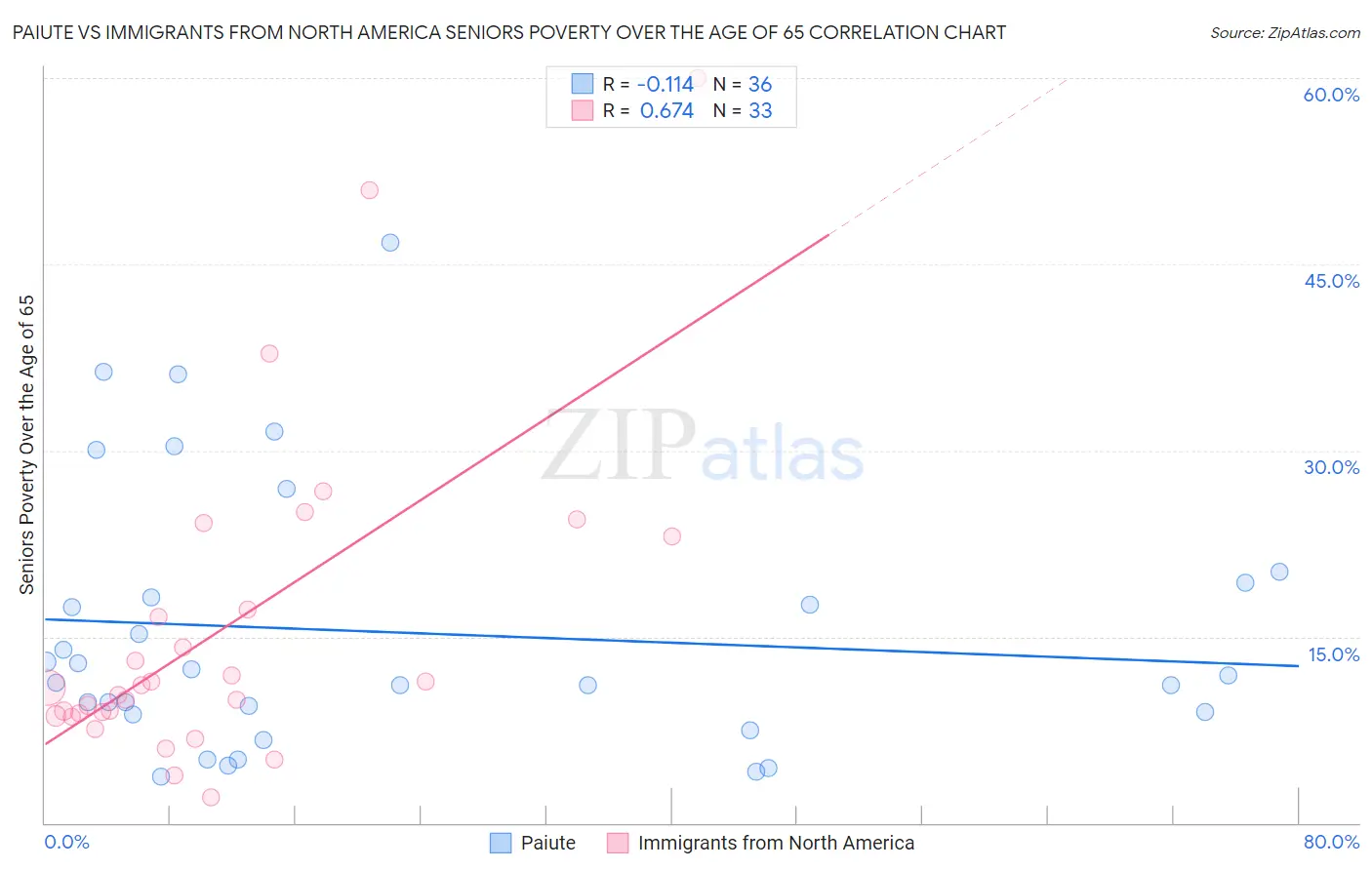 Paiute vs Immigrants from North America Seniors Poverty Over the Age of 65