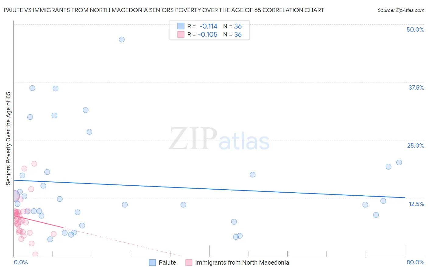 Paiute vs Immigrants from North Macedonia Seniors Poverty Over the Age of 65