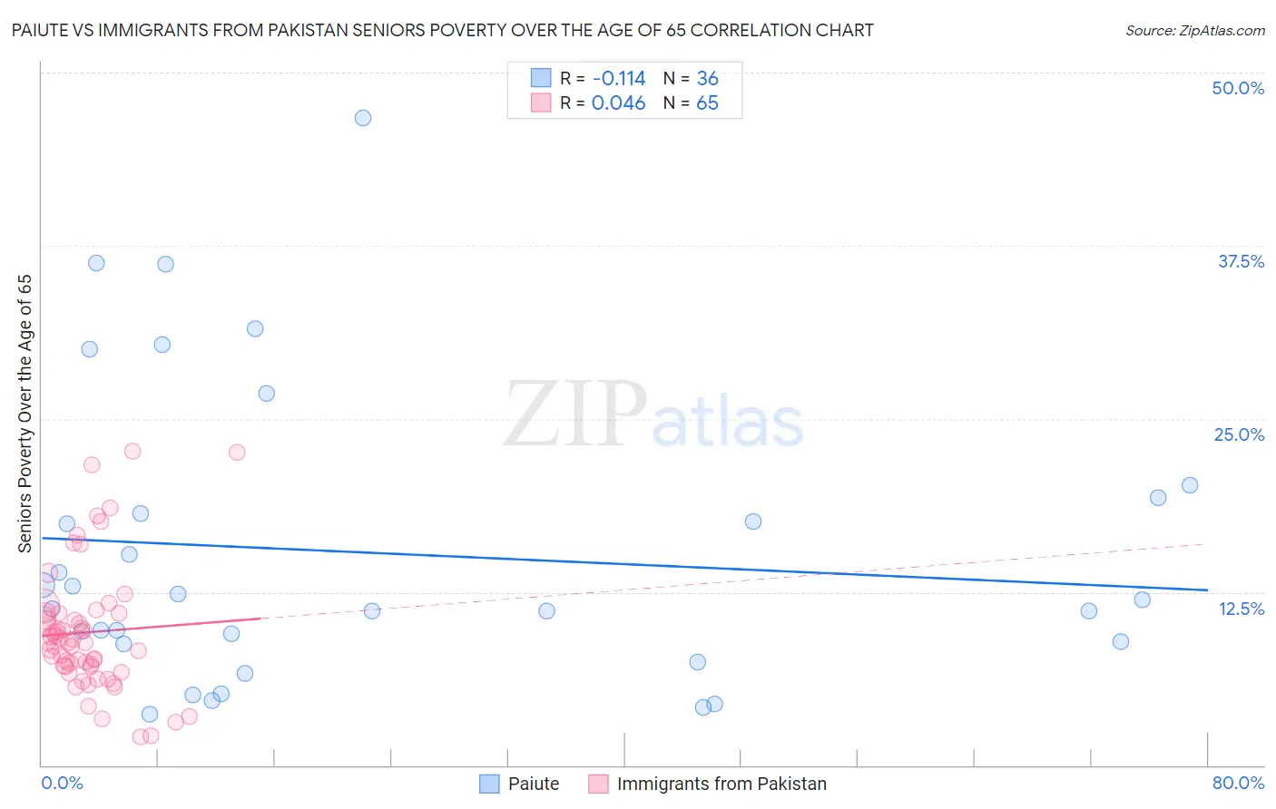 Paiute vs Immigrants from Pakistan Seniors Poverty Over the Age of 65