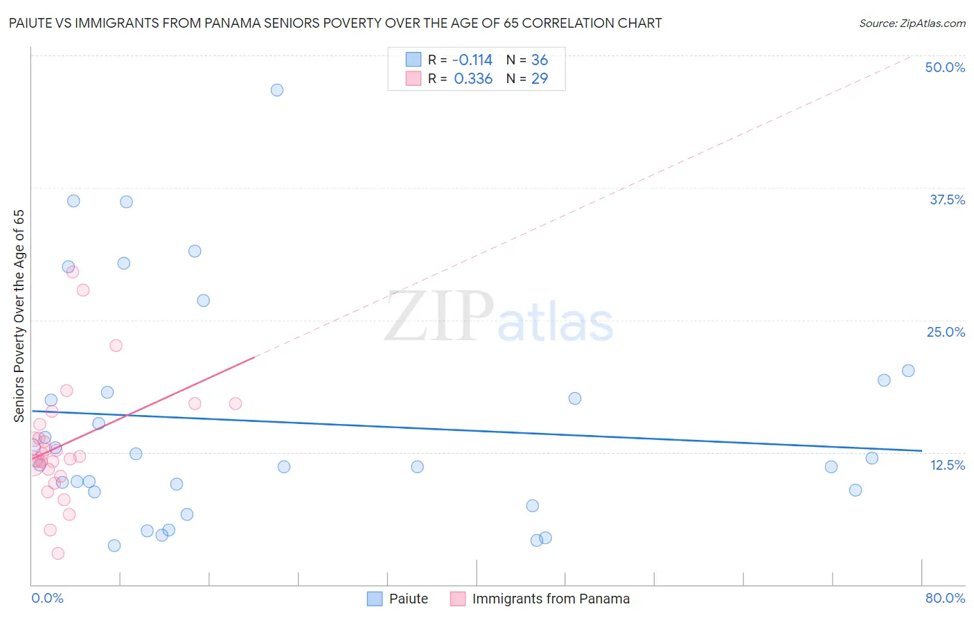 Paiute vs Immigrants from Panama Seniors Poverty Over the Age of 65