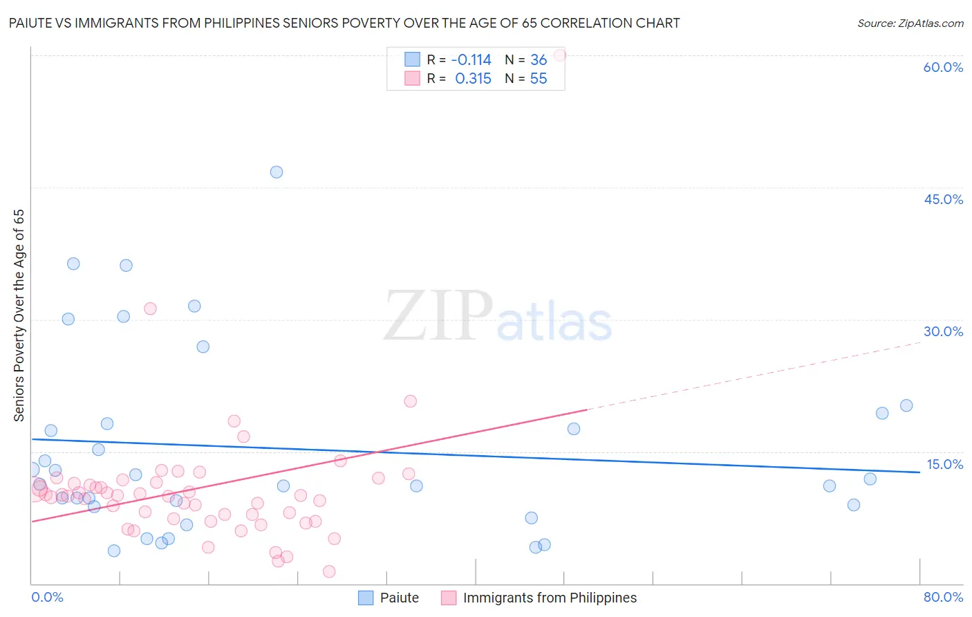 Paiute vs Immigrants from Philippines Seniors Poverty Over the Age of 65