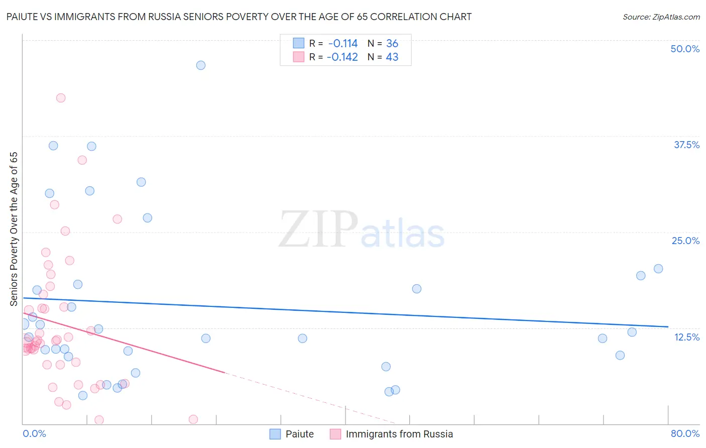Paiute vs Immigrants from Russia Seniors Poverty Over the Age of 65