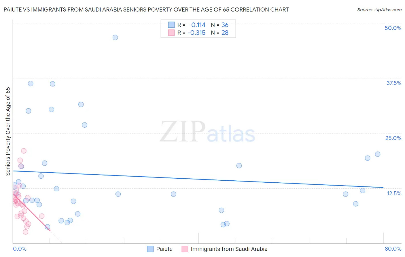 Paiute vs Immigrants from Saudi Arabia Seniors Poverty Over the Age of 65