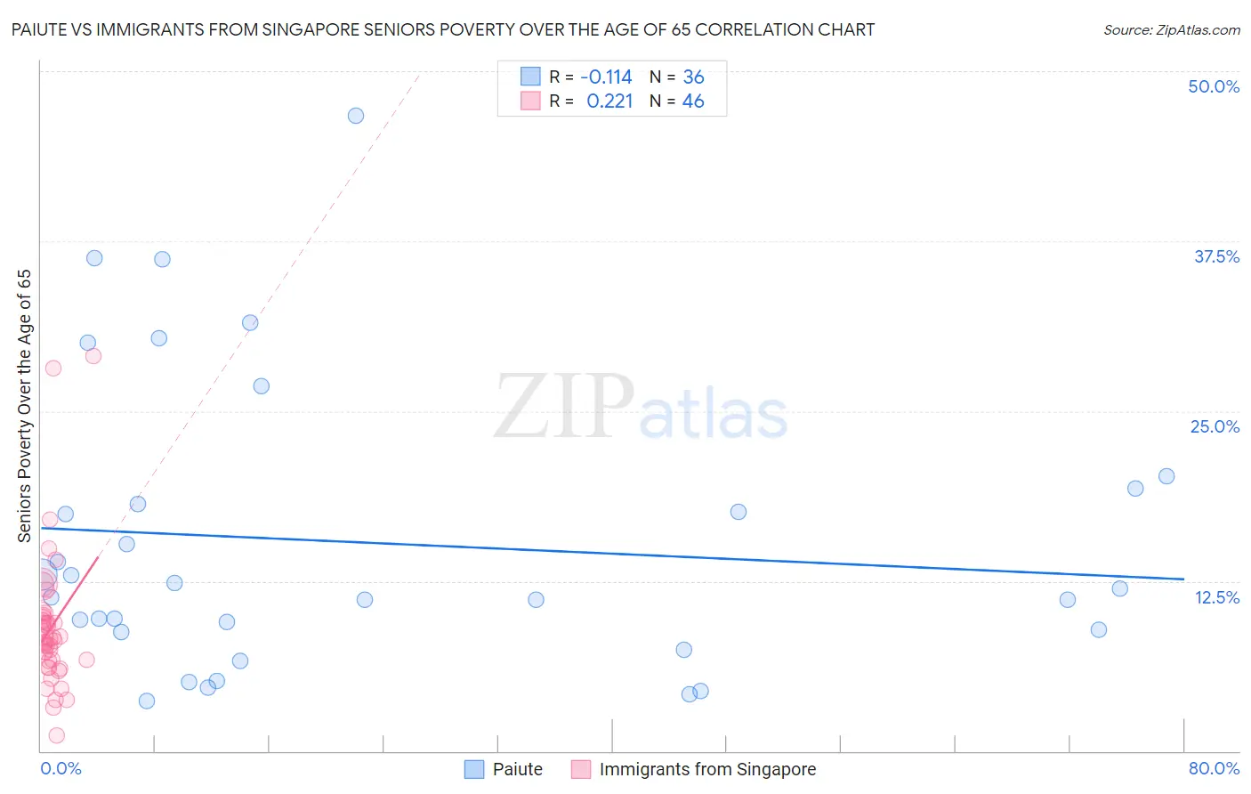 Paiute vs Immigrants from Singapore Seniors Poverty Over the Age of 65