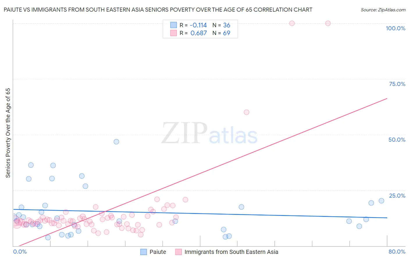 Paiute vs Immigrants from South Eastern Asia Seniors Poverty Over the Age of 65