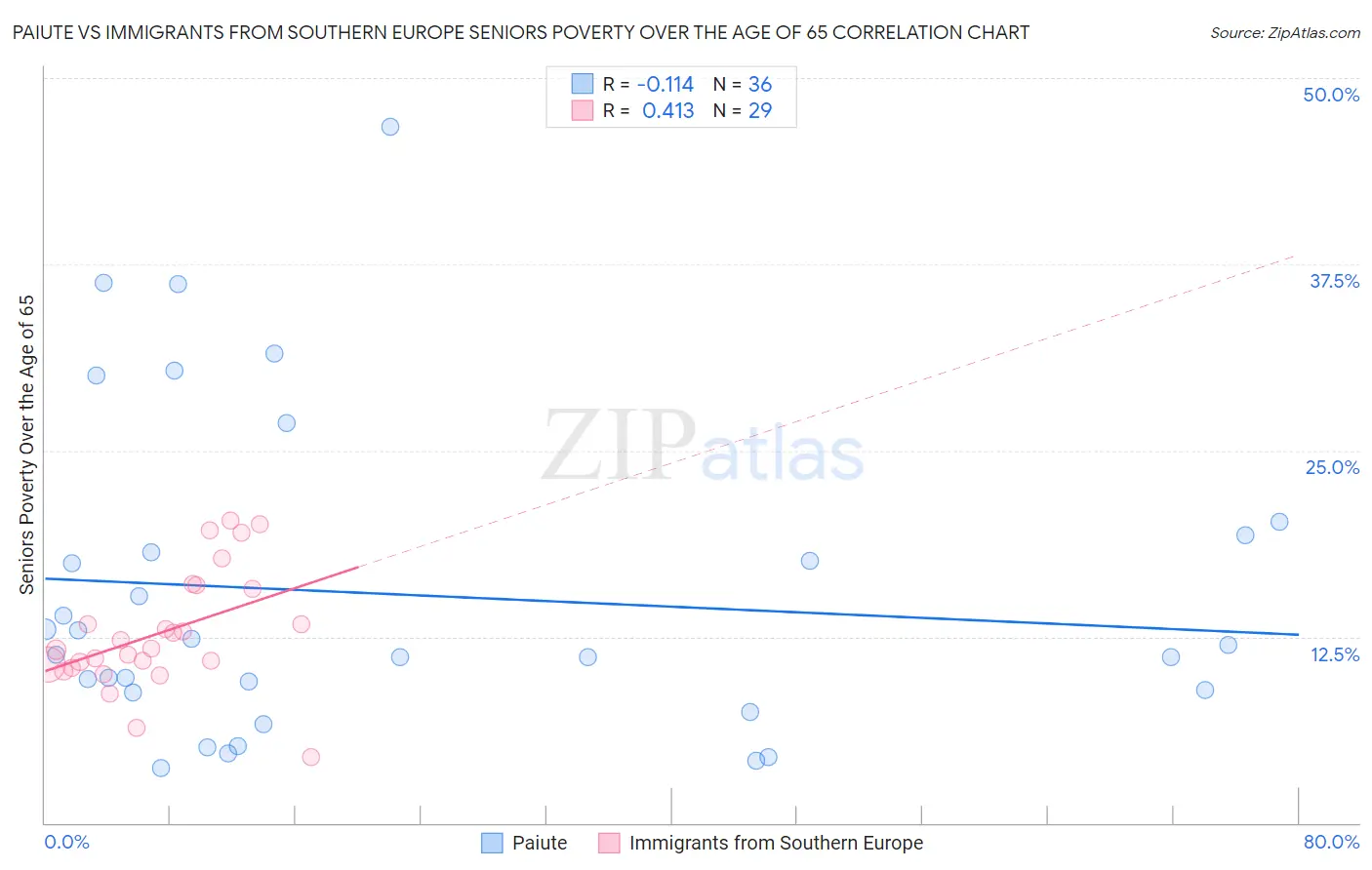 Paiute vs Immigrants from Southern Europe Seniors Poverty Over the Age of 65