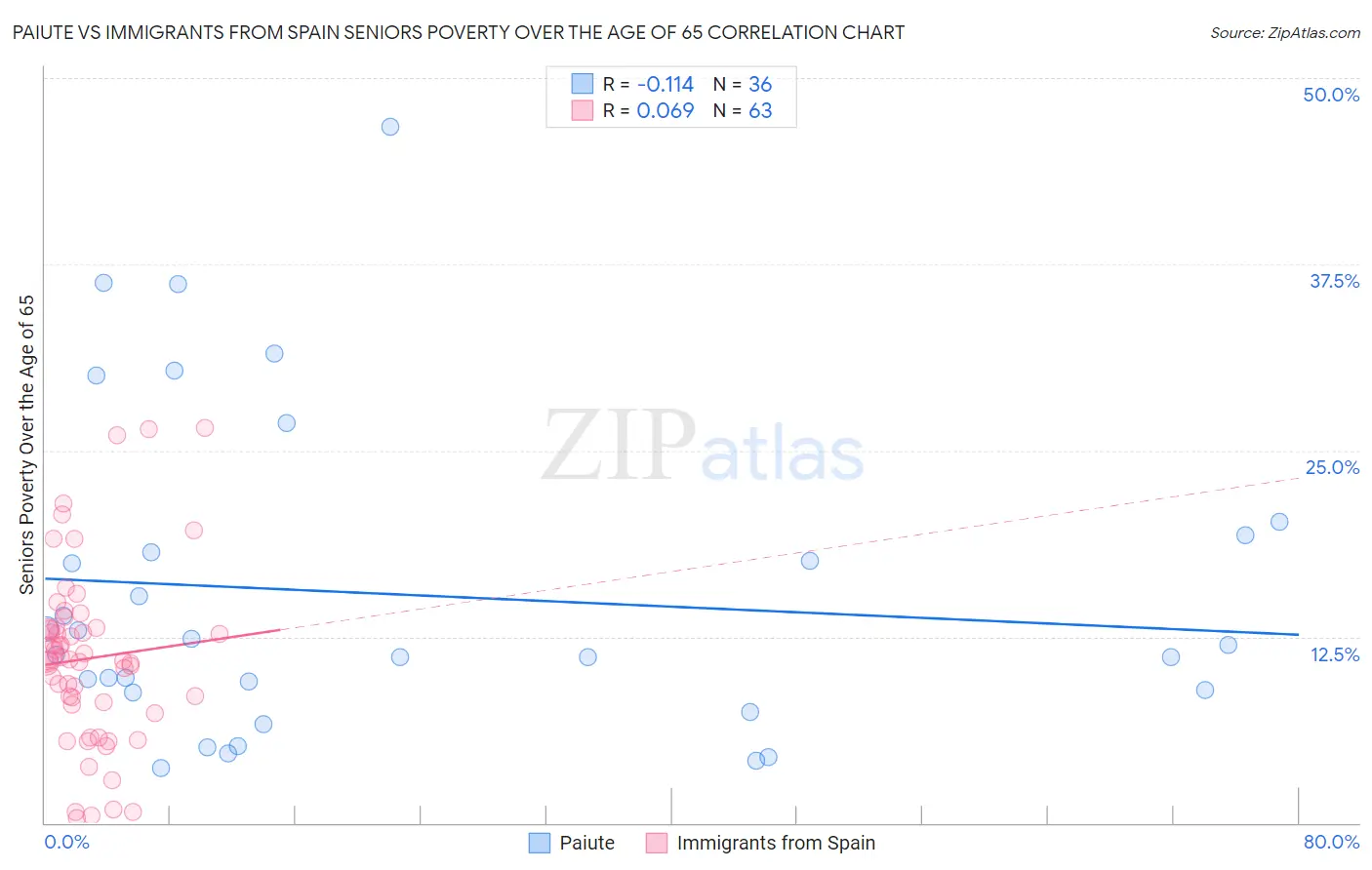 Paiute vs Immigrants from Spain Seniors Poverty Over the Age of 65