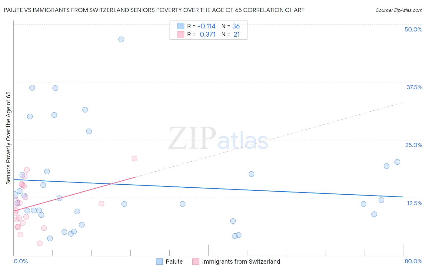 Paiute vs Immigrants from Switzerland Seniors Poverty Over the Age of 65
