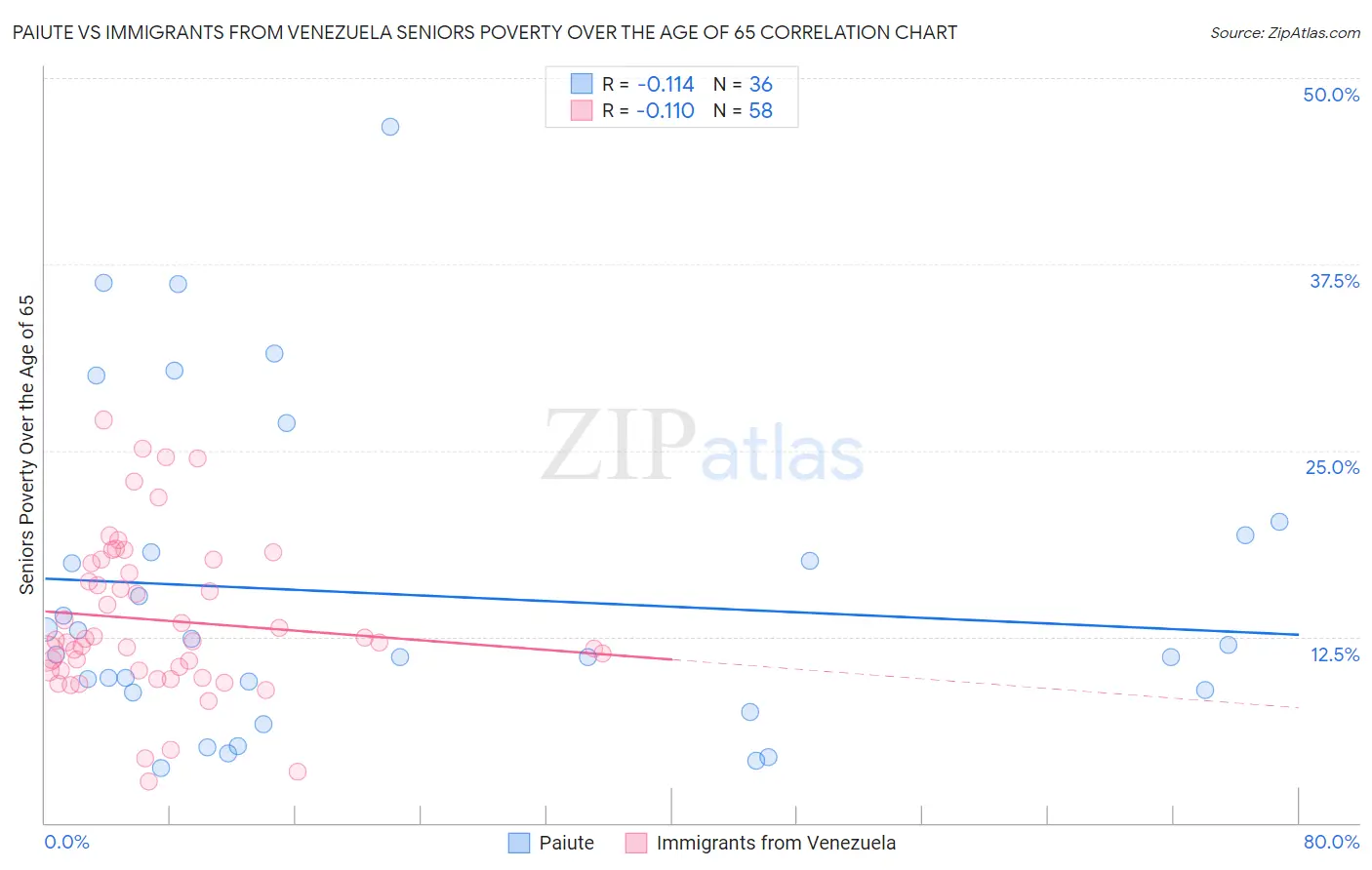 Paiute vs Immigrants from Venezuela Seniors Poverty Over the Age of 65