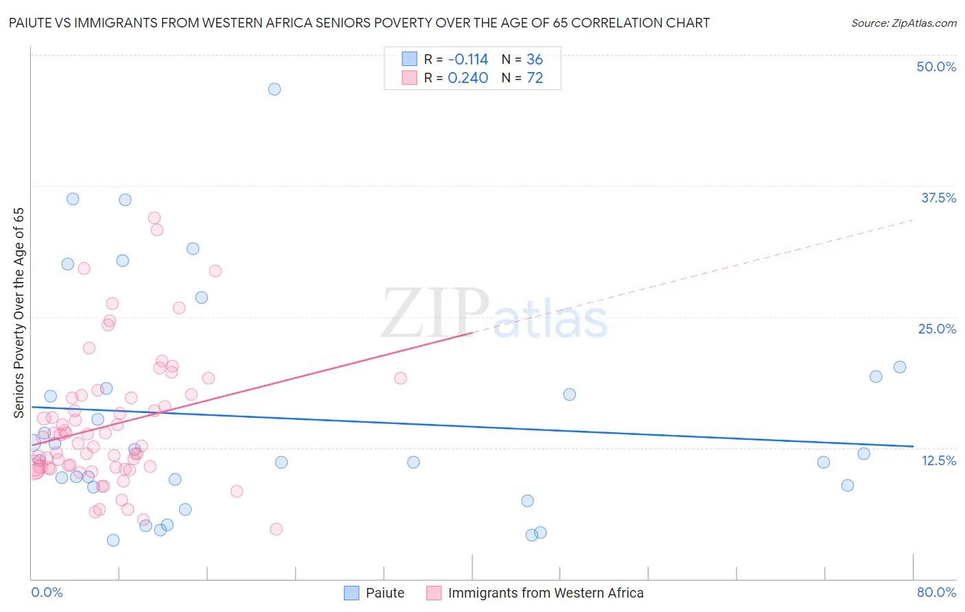 Paiute vs Immigrants from Western Africa Seniors Poverty Over the Age of 65