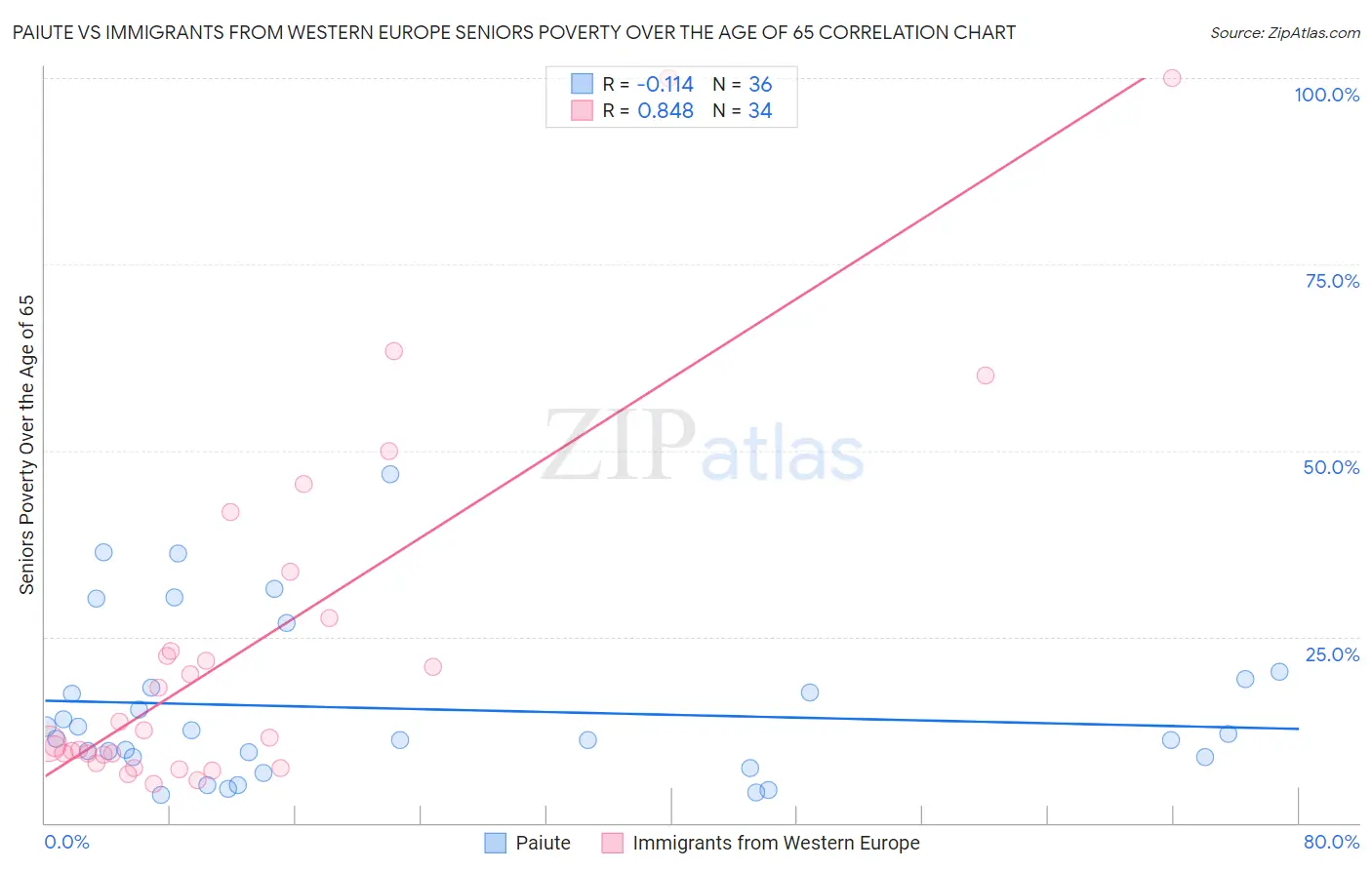 Paiute vs Immigrants from Western Europe Seniors Poverty Over the Age of 65
