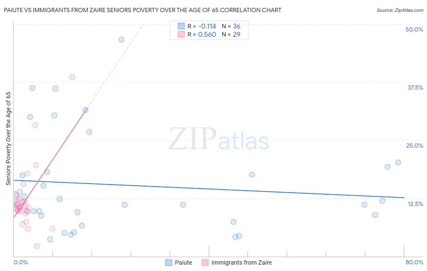Paiute vs Immigrants from Zaire Seniors Poverty Over the Age of 65
