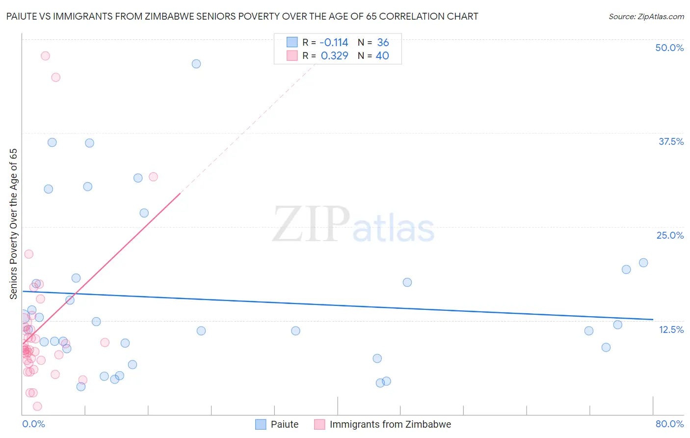 Paiute vs Immigrants from Zimbabwe Seniors Poverty Over the Age of 65
