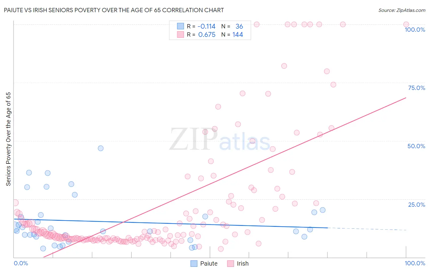 Paiute vs Irish Seniors Poverty Over the Age of 65