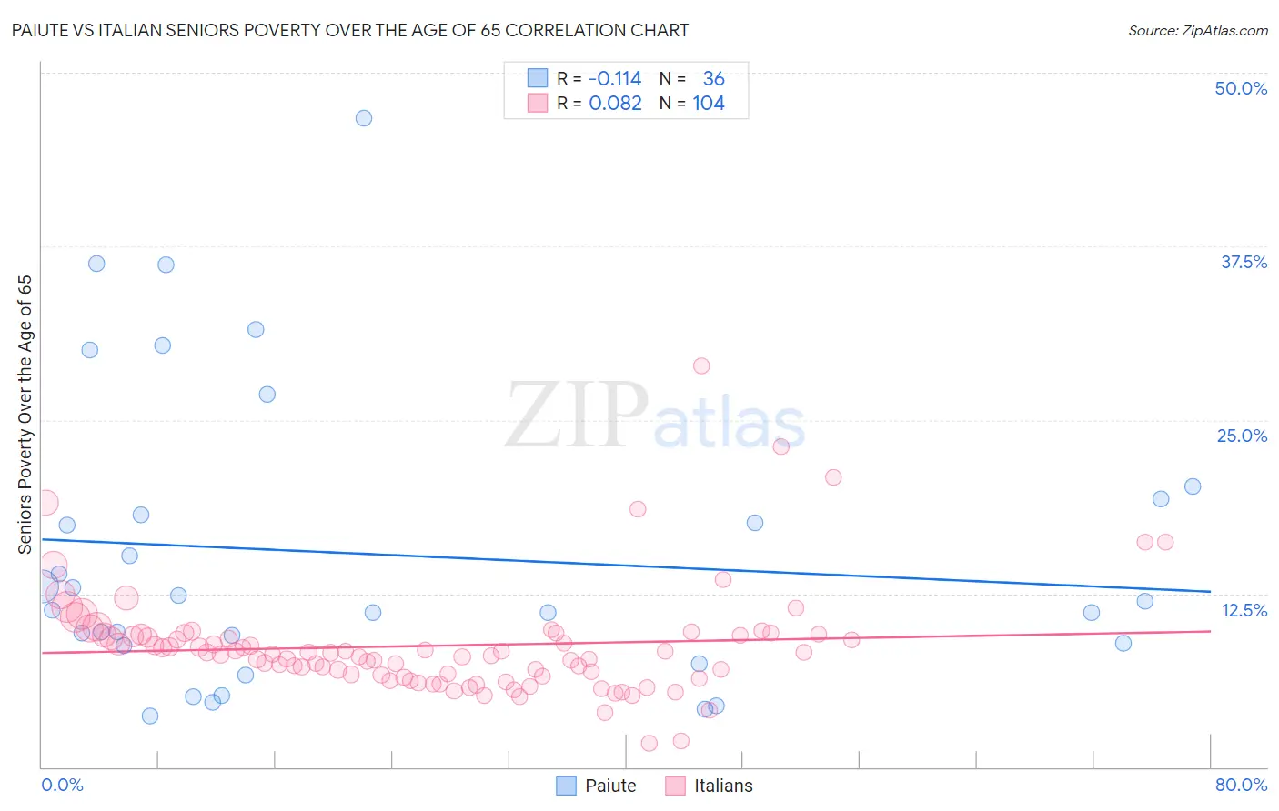 Paiute vs Italian Seniors Poverty Over the Age of 65