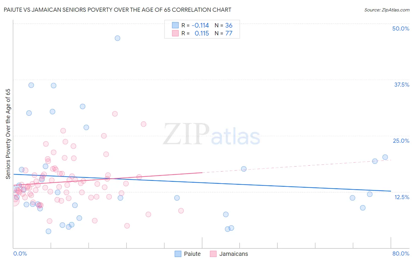 Paiute vs Jamaican Seniors Poverty Over the Age of 65