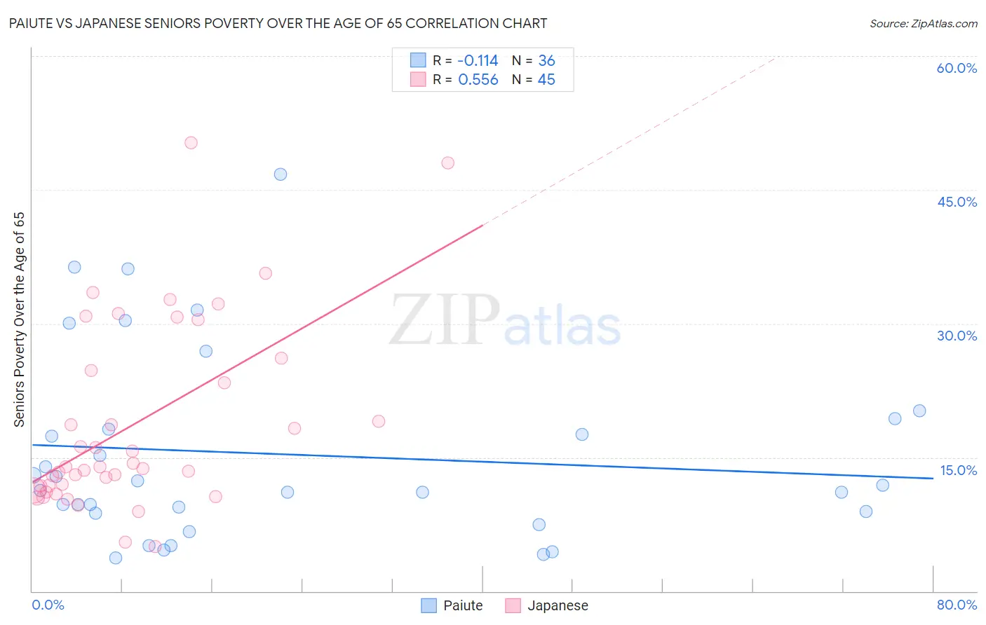 Paiute vs Japanese Seniors Poverty Over the Age of 65