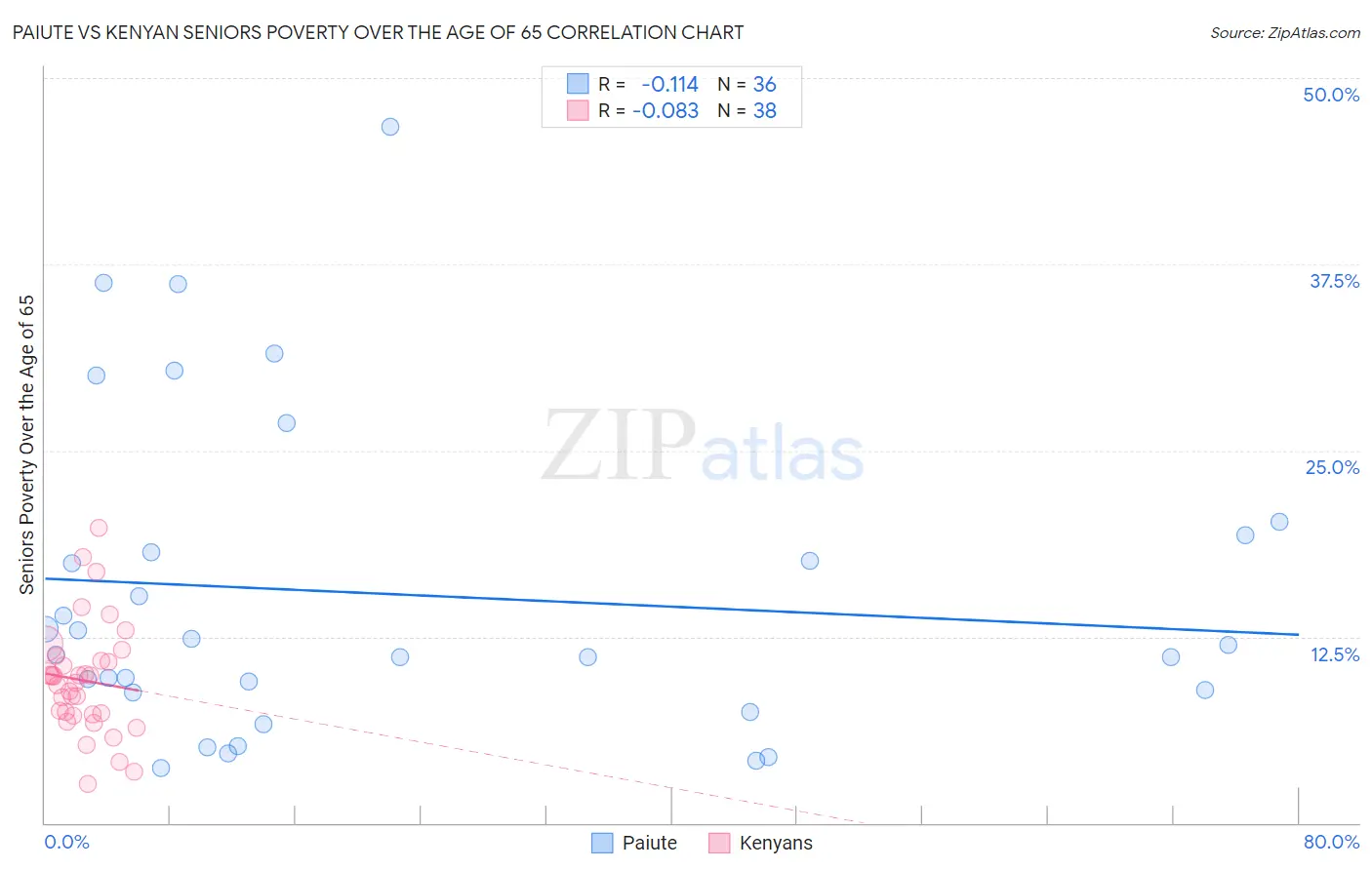 Paiute vs Kenyan Seniors Poverty Over the Age of 65