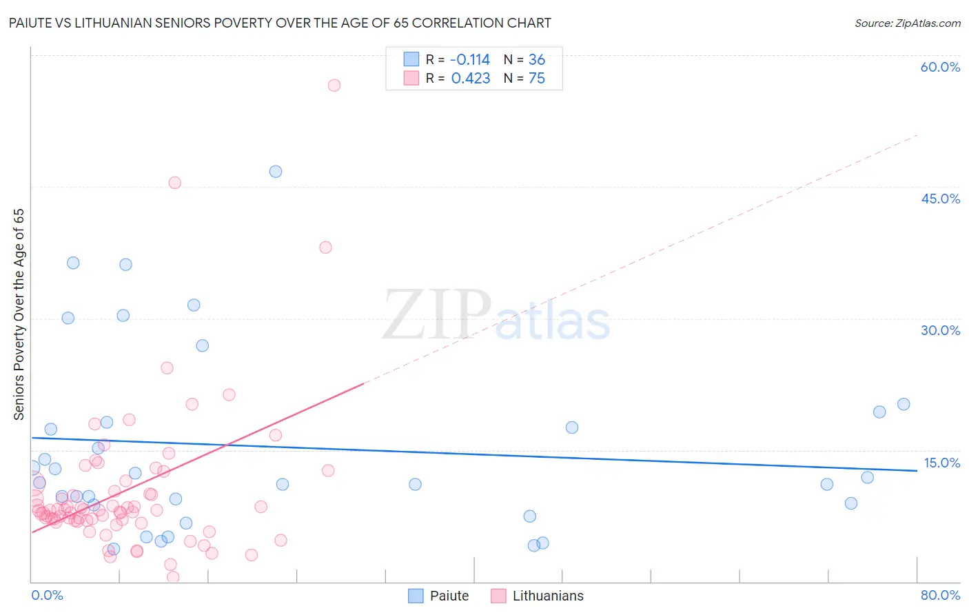 Paiute vs Lithuanian Seniors Poverty Over the Age of 65